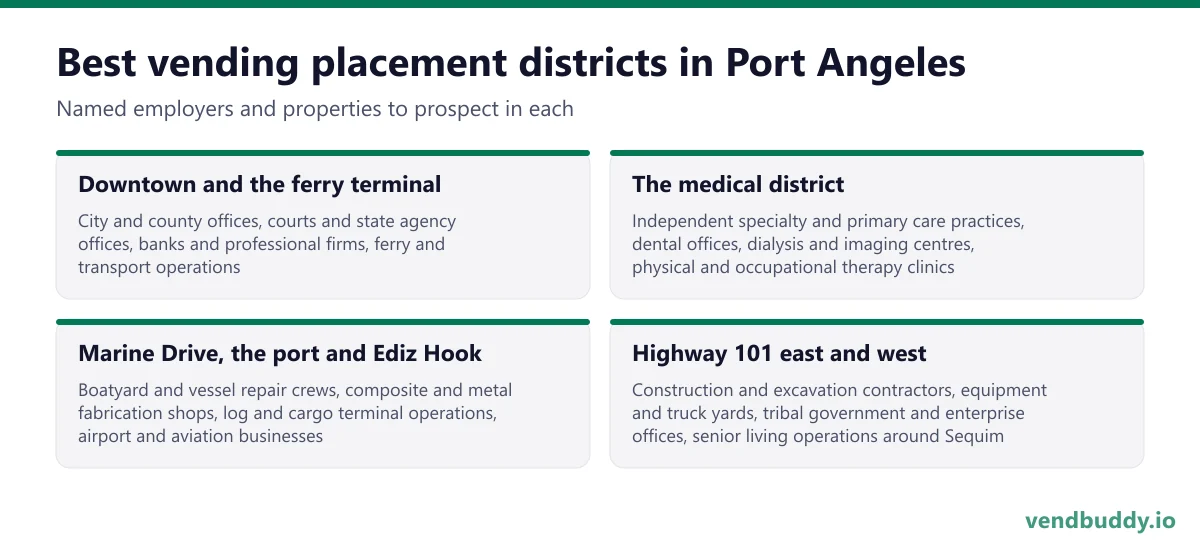 Best vending placement districts in Port Angeles: Downtown and the ferry terminal, The medical district, Marine Drive, the port and Ediz Hook, Highway 101 east and west