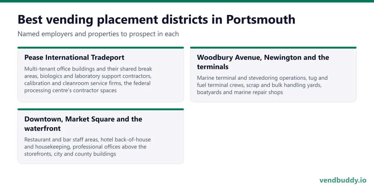 Best vending placement districts in Portsmouth: Pease International Tradeport, Woodbury Avenue, Newington and the terminals, Downtown, Market Square and the waterfront