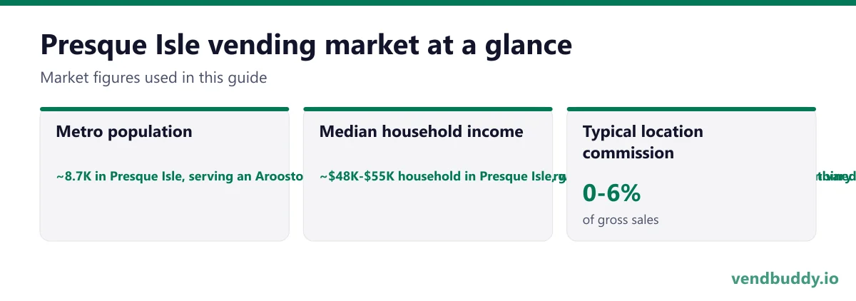 Presque Isle vending market snapshot: metro population ~8.7K in Presque Isle, serving an Aroostook County of ~67K spread over an area larger than Connecticut and Rhode Island combined, median household income ~$48K-$55K household in Presque Isle, with agricultural and processing wages that vary sharply with the harvest and shipping season, typical location commission 0-6%