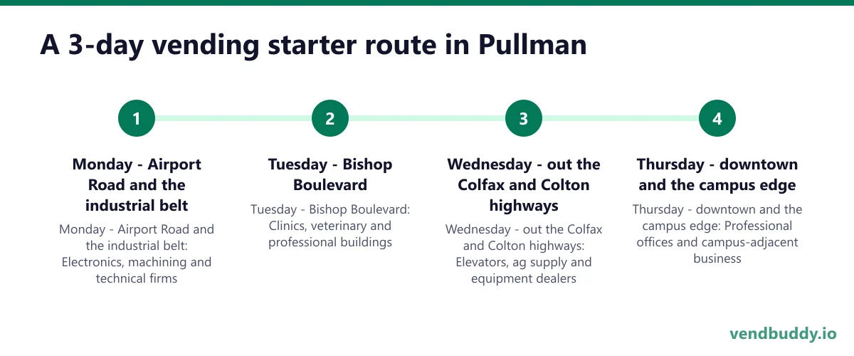 A 3-day vending starter route in Pullman: Monday - Airport Road and the industrial belt; Tuesday - Bishop Boulevard; Wednesday - out the Colfax and Colton highways; Thursday - downtown and the campus edge