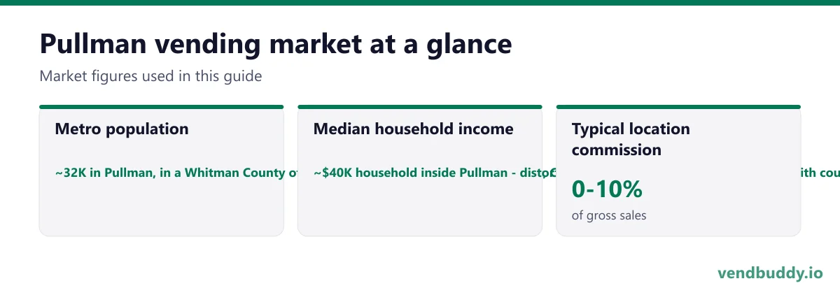 Pullman vending market snapshot: metro population ~32K in Pullman, in a Whitman County of roughly 47,000 that also contains Colfax, Colton and a scatter of grain towns, median household income ~$40K household inside Pullman - distorted downward by student households - with county and non-student figures substantially higher, typical location commission 0-10%