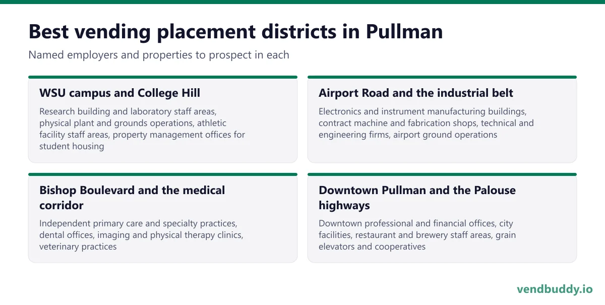 Best vending placement districts in Pullman: WSU campus and College Hill, Airport Road and the industrial belt, Bishop Boulevard and the medical corridor, Downtown Pullman and the Palouse highways