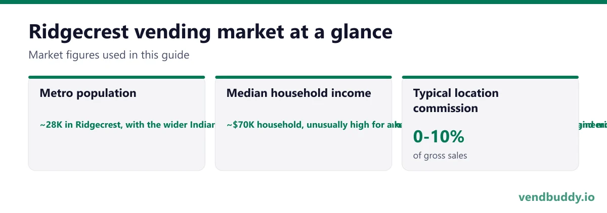 Ridgecrest vending market snapshot: metro population ~28K in Ridgecrest, with the wider Indian Wells Valley including Inyokern, China Lake housing and Trona adding several thousand more, median household income ~$70K household, unusually high for a rural California town because of federal engineering and technical pay, typical location commission 0-10%