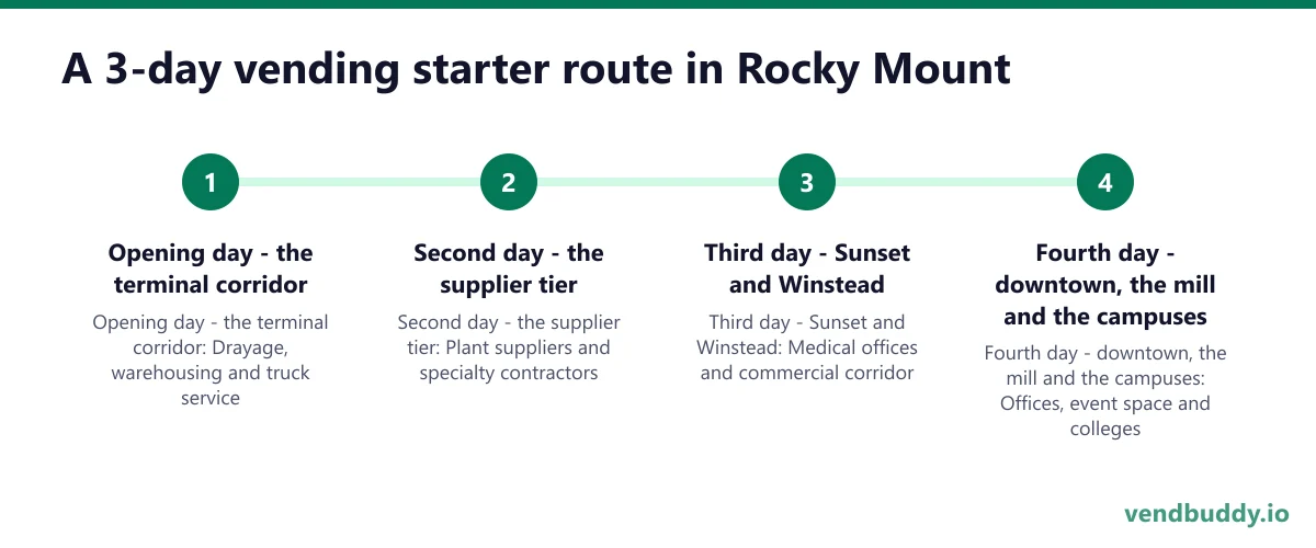 A 3-day vending starter route in Rocky Mount: Opening day - the terminal corridor; Second day - the supplier tier; Third day - Sunset and Winstead; Fourth day - downtown, the mill and the campuses
