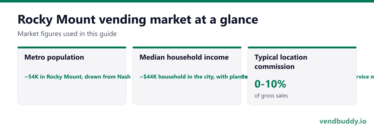 Rocky Mount vending market snapshot: metro population ~54K in Rocky Mount, drawn from Nash and Edgecombe counties, which together hold roughly 140K people, median household income ~$44K household in the city, with plant and rail wages well above the retail and service median, typical location commission 0-10%