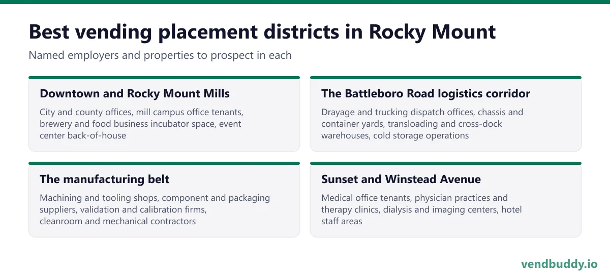 Best vending placement districts in Rocky Mount: Downtown and Rocky Mount Mills, The Battleboro Road logistics corridor, The manufacturing belt, Sunset and Winstead Avenue