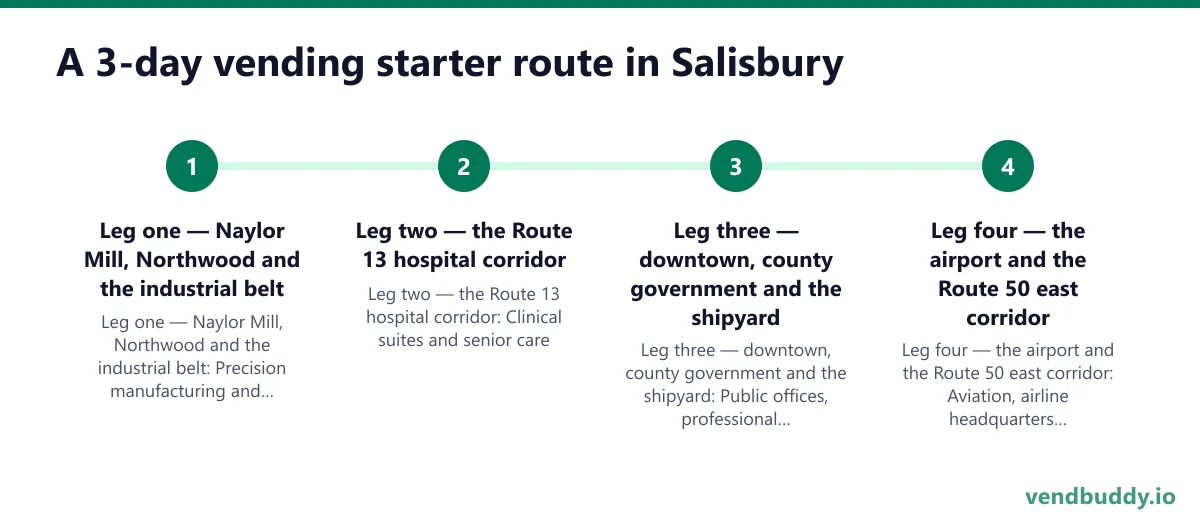 A 3-day vending starter route in Salisbury: Leg one — Naylor Mill, Northwood and the industrial belt; Leg two — the Route 13 hospital corridor; Leg three — downtown, county government and the shipyard; Leg four — the airport and the Route 50 east corridor