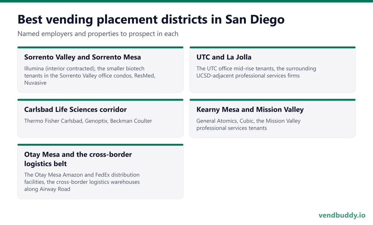 Best vending placement districts in San Diego: Sorrento Valley and Sorrento Mesa, UTC and La Jolla, Carlsbad Life Sciences corridor, Kearny Mesa and Mission Valley, Otay Mesa and the cross-border logistics belt
