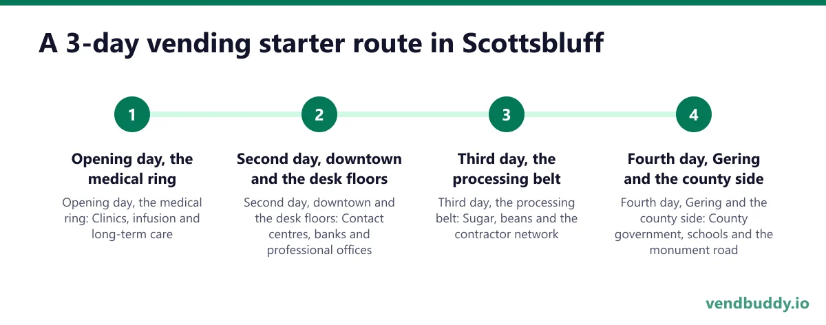 A 3-day vending starter route in Scottsbluff: Opening day, the medical ring; Second day, downtown and the desk floors; Third day, the processing belt; Fourth day, Gering and the county side