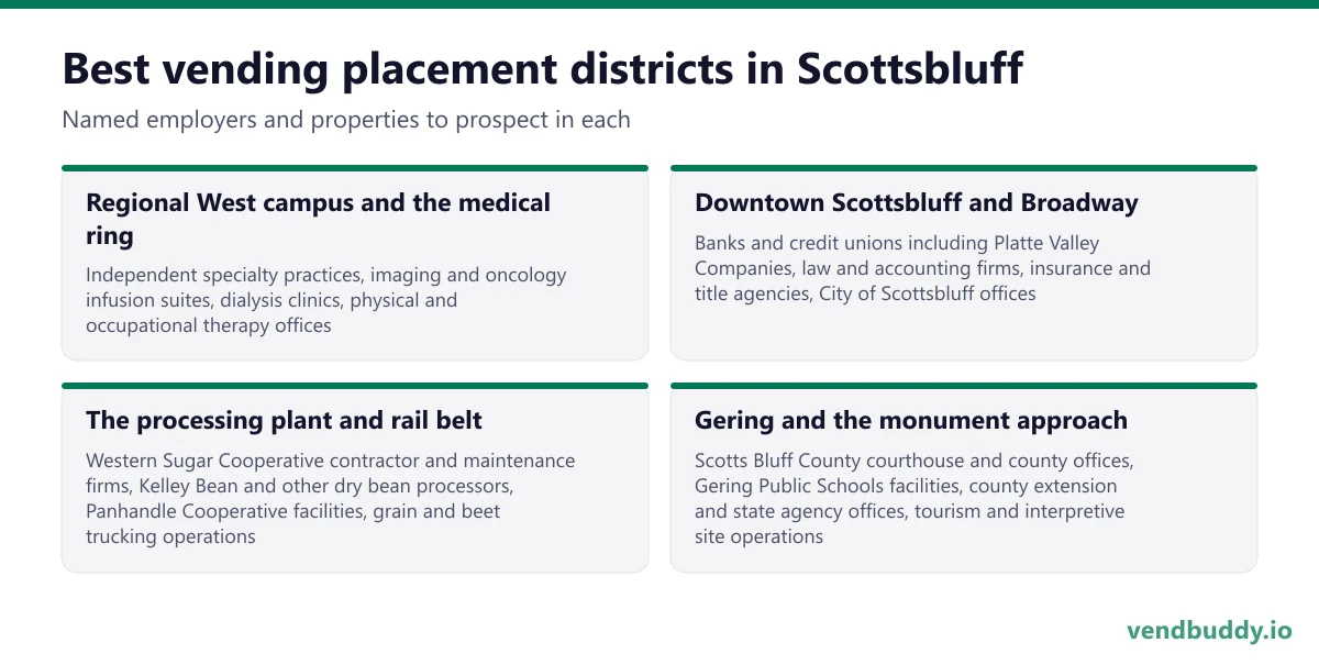 Best vending placement districts in Scottsbluff: Regional West campus and the medical ring, Downtown Scottsbluff and Broadway, The processing plant and rail belt, Gering and the monument approach