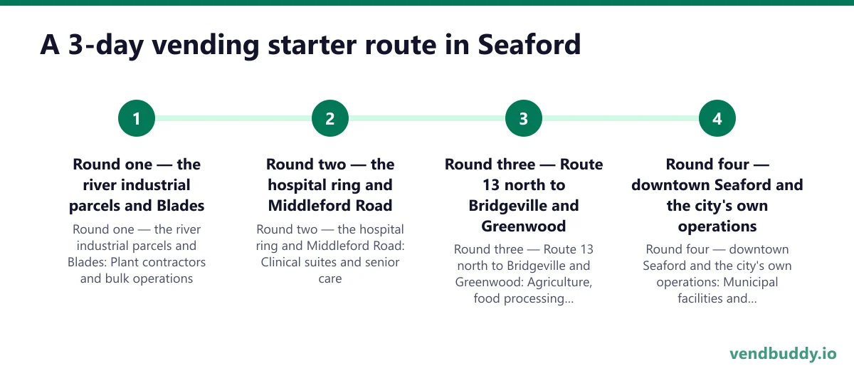 A 3-day vending starter route in Seaford: Round one — the river industrial parcels and Blades; Round two — the hospital ring and Middleford Road; Round three — Route 13 north to Bridgeville and Greenwood; Round four — downtown Seaford and the city's own operations