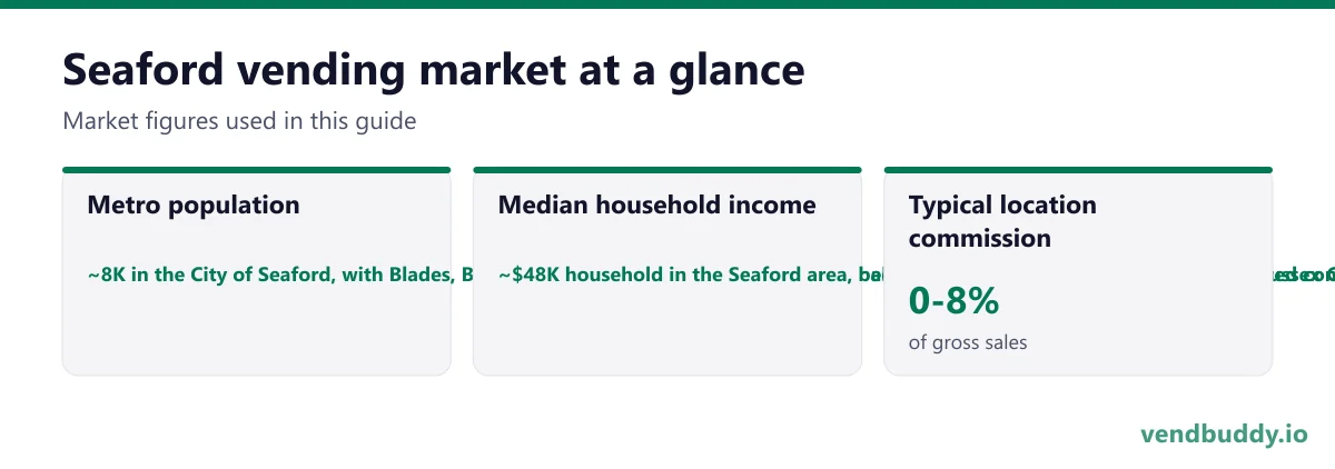Seaford vending market snapshot: metro population ~8K in the City of Seaford, with Blades, Bridgeville, Laurel, Greenwood and Delmar adding tens of thousands across western Sussex County, inside a Sussex County of roughly 250,000, median household income ~$48K household in the Seaford area, below the Sussex County figure, which is lifted considerably by the coastal towns to the east, typical location commission 0-8%