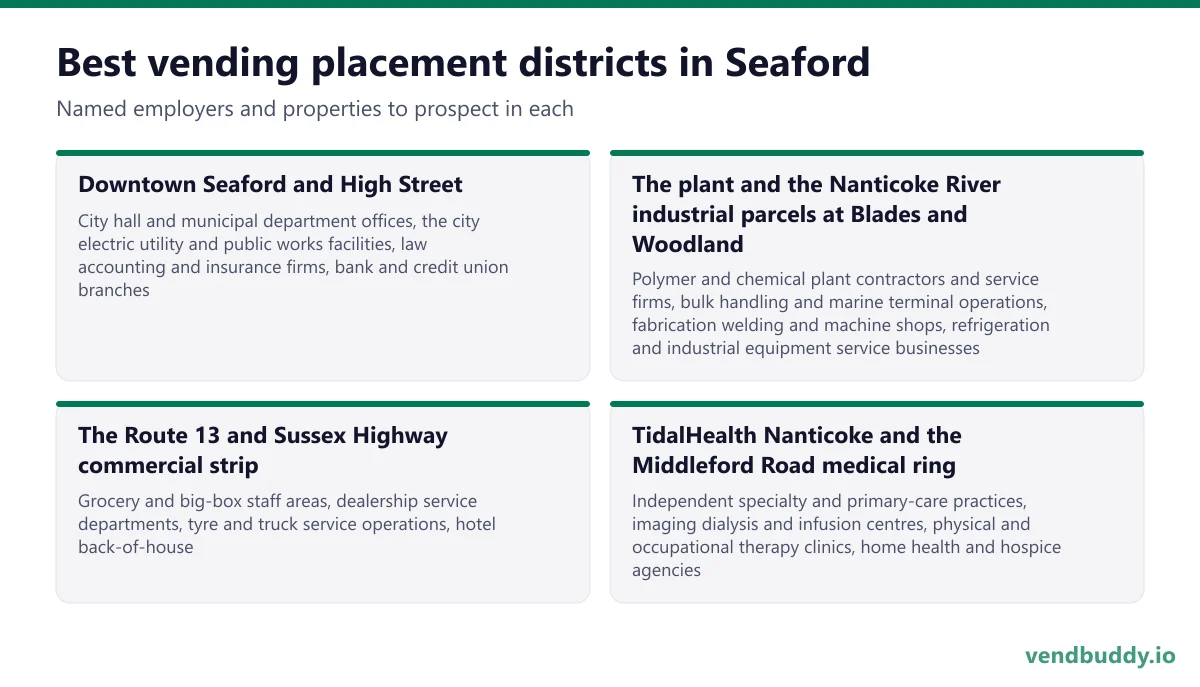 Best vending placement districts in Seaford: Downtown Seaford and High Street, The plant and the Nanticoke River industrial parcels at Blades and Woodland, The Route 13 and Sussex Highway commercial strip, TidalHealth Nanticoke and the Middleford Road medical ring