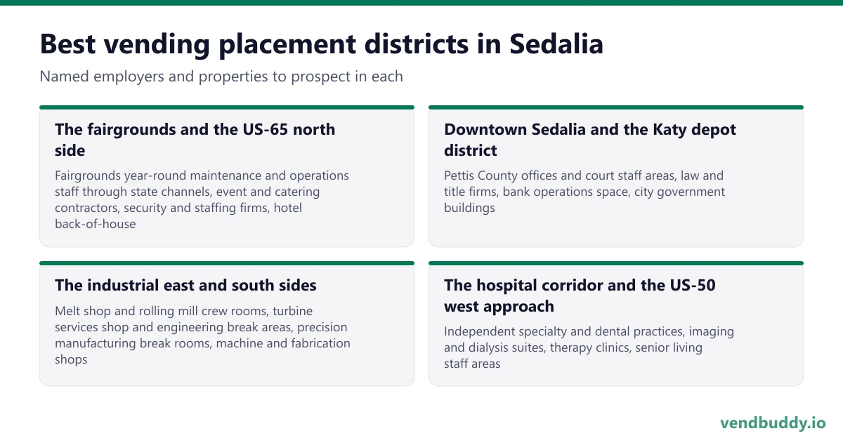 Best vending placement districts in Sedalia: The fairgrounds and the US-65 north side, Downtown Sedalia and the Katy depot district, The industrial east and south sides, The hospital corridor and the US-50 west approach