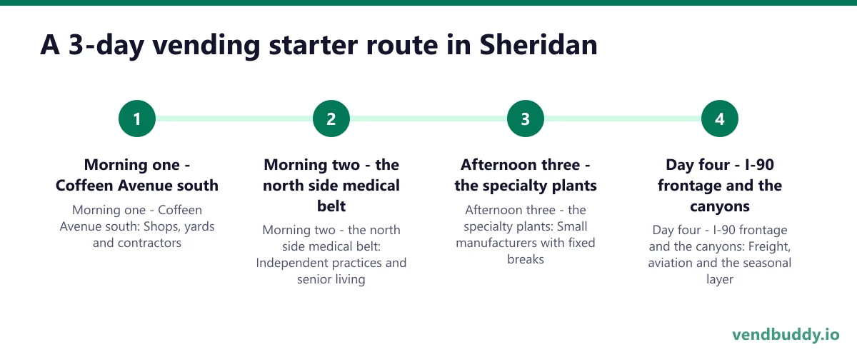 A 3-day vending starter route in Sheridan: Morning one - Coffeen Avenue south; Morning two - the north side medical belt; Afternoon three - the specialty plants; Day four - I-90 frontage and the canyons