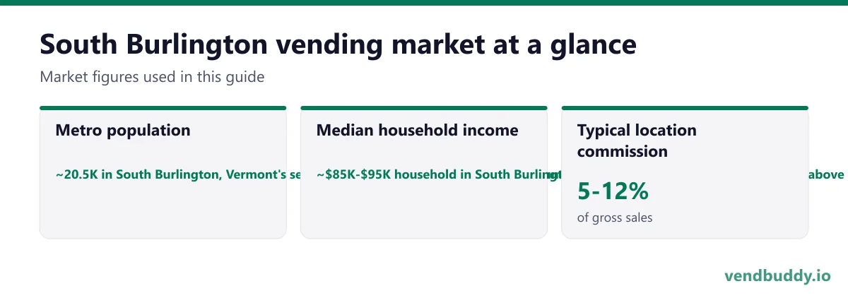 South Burlington vending market snapshot: metro population ~20.5K in South Burlington, Vermont's second-largest city, inside a Chittenden County of ~170K, median household income ~$85K-$95K household in South Burlington, above the Burlington figure and well above the Vermont median, which supports premium and better-for-you selections that would not move elsewhere in the state, typical location commission 5-12%