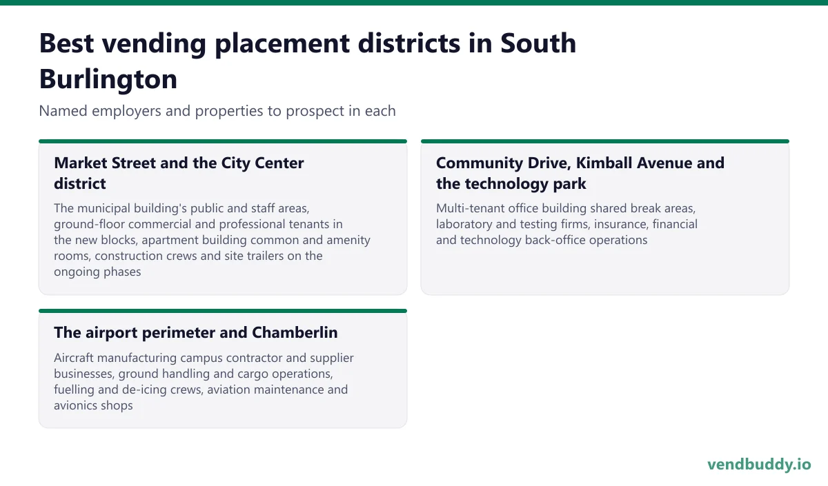 Best vending placement districts in South Burlington: Market Street and the City Center district, Community Drive, Kimball Avenue and the technology park, The airport perimeter and Chamberlin