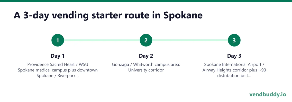 A 3-day vending starter route in Spokane: Day 1 — Providence Sacred Heart / WSU Spokane medical campus plus downtown Spokane / Riverpark Square; Day 2 — Gonzaga / Whitworth campus area; Day 3 — Spokane International Airport / Airway Heights corridor plus I-90 distribution belt