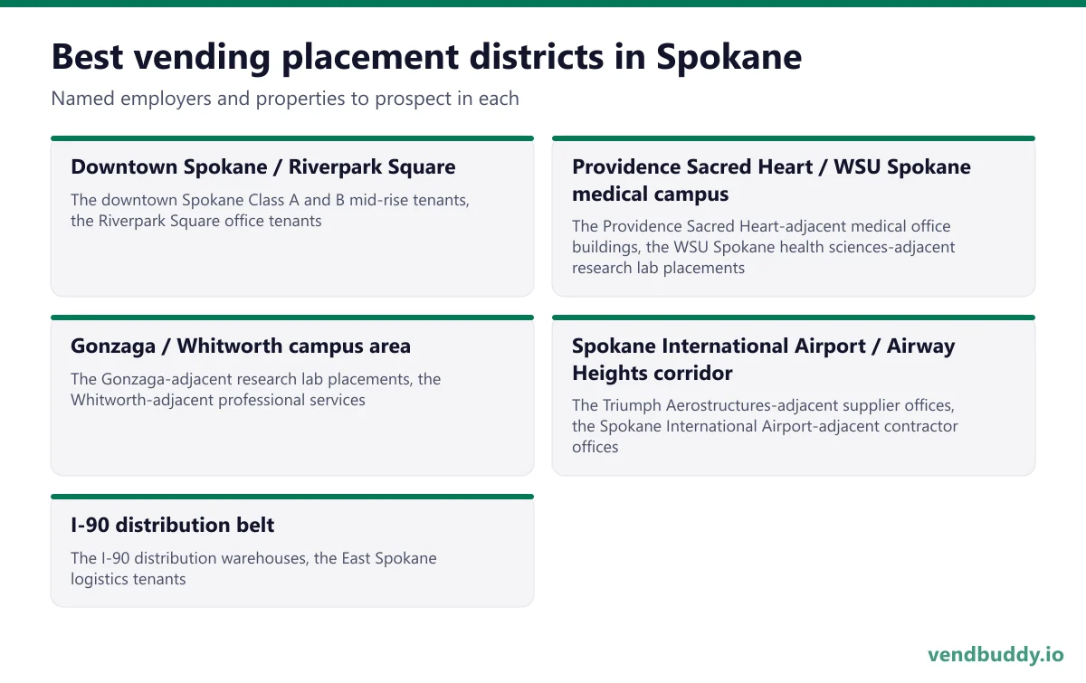 Best vending placement districts in Spokane: Downtown Spokane / Riverpark Square, Providence Sacred Heart / WSU Spokane medical campus, Gonzaga / Whitworth campus area, Spokane International Airport / Airway Heights corridor, I-90 distribution belt