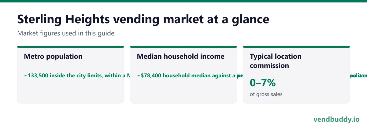 Sterling Heights vending market snapshot: metro population ~133,500 inside the city limits, within a Macomb County population near 875,000 and the roughly 4.3M-person Detroit metropolitan area, median household income ~$78,400 household median against a per-capita figure near $37,300, the spread you would expect in a multi-earner manufacturing suburb, typical location commission 0–7%