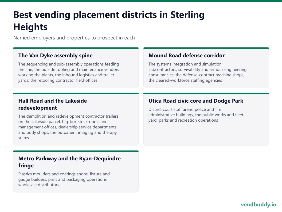 Best vending placement districts in Sterling Heights: The Van Dyke assembly spine, Mound Road defense corridor, Hall Road and the Lakeside redevelopment, Utica Road civic core and Dodge Park, Metro Parkway and the Ryan-Dequindre fringe