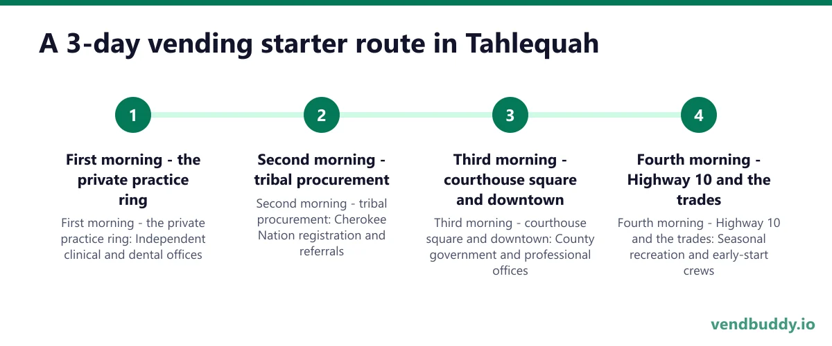 A 3-day vending starter route in Tahlequah: First morning - the private practice ring; Second morning - tribal procurement; Third morning - courthouse square and downtown; Fourth morning - Highway 10 and the trades