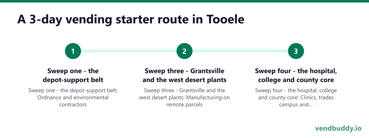 A 3-day vending starter route in Tooele: Sweep one - the depot-support belt; Sweep three - Grantsville and the west desert plants; Sweep four - the hospital, college and county core