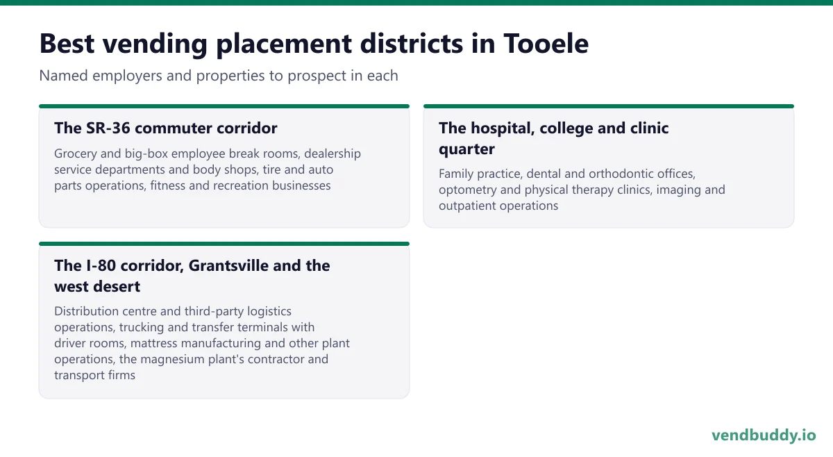 Best vending placement districts in Tooele: The SR-36 commuter corridor, The hospital, college and clinic quarter, The I-80 corridor, Grantsville and the west desert