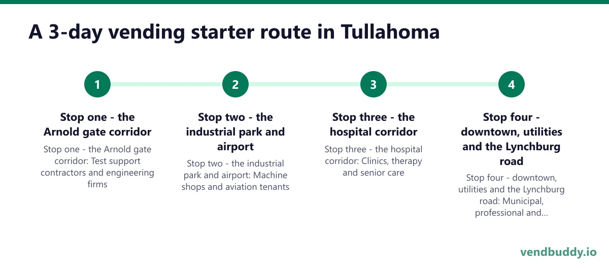 A 3-day vending starter route in Tullahoma: Stop one - the Arnold gate corridor; Stop two - the industrial park and airport; Stop three - the hospital corridor; Stop four - downtown, utilities and the Lynchburg road