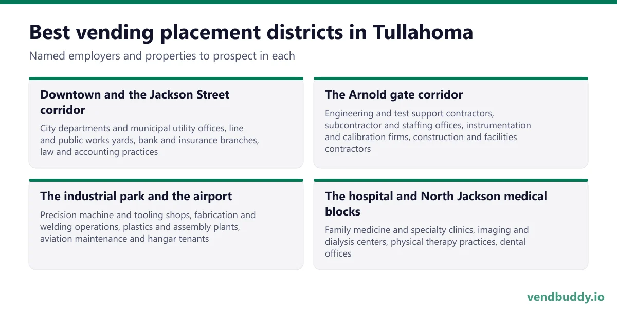 Best vending placement districts in Tullahoma: Downtown and the Jackson Street corridor, The Arnold gate corridor, The industrial park and the airport, The hospital and North Jackson medical blocks