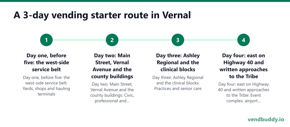 A 3-day vending starter route in Vernal: Day one, before five: the west-side service belt; Day two: Main Street, Vernal Avenue and the county buildings; Day three: Ashley Regional and the clinical blocks; Day four: east on Highway 40 and written approaches to the Tribe