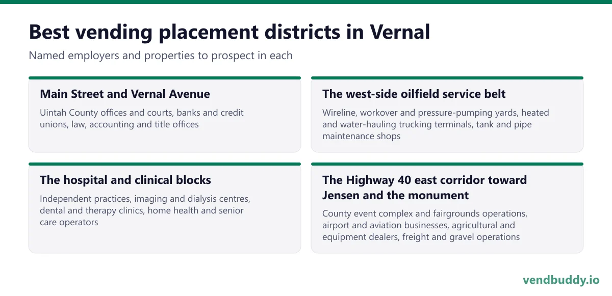 Best vending placement districts in Vernal: Main Street and Vernal Avenue, The west-side oilfield service belt, The hospital and clinical blocks, The Highway 40 east corridor toward Jensen and the monument