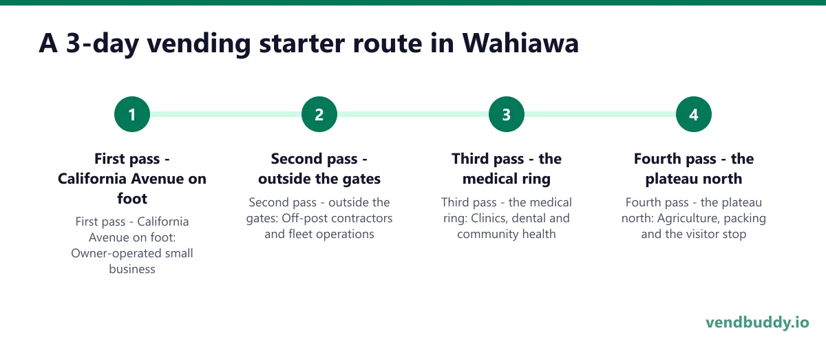 A 3-day vending starter route in Wahiawa: First pass - California Avenue on foot; Second pass - outside the gates; Third pass - the medical ring; Fourth pass - the plateau north