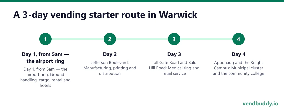 A 3-day vending starter route in Warwick: Day 1, from 5am — the airport ring; Day 2 — Jefferson Boulevard; Day 3 — Toll Gate Road and Bald Hill Road; Day 4 — Apponaug and the Knight Campus
