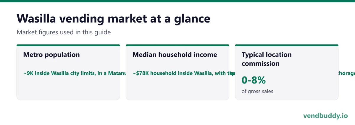Wasilla vending market snapshot: metro population ~9K inside Wasilla city limits, in a Matanuska-Susitna Borough of roughly 112,000 spread from Point MacKenzie to Talkeetna, median household income ~$78K household inside Wasilla, with the borough nearer $92K because of the Anchorage commuter belt, typical location commission 0-8%