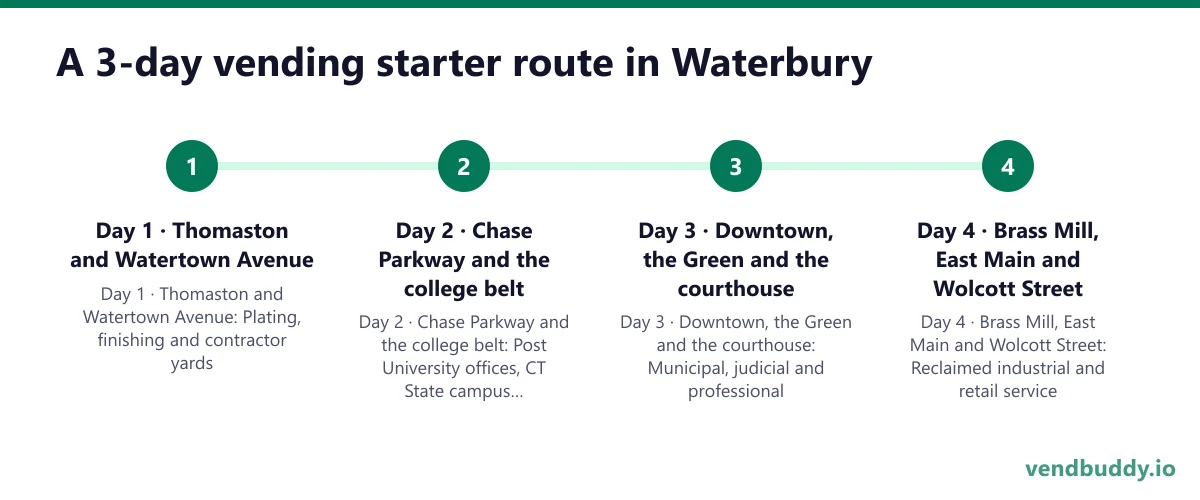 A 3-day vending starter route in Waterbury: Day 1 · Thomaston and Watertown Avenue; Day 2 · Chase Parkway and the college belt; Day 3 · Downtown, the Green and the courthouse; Day 4 · Brass Mill, East Main and Wolcott Street
