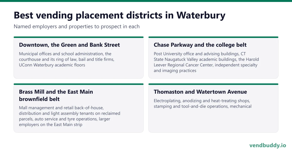 Best vending placement districts in Waterbury: Downtown, the Green and Bank Street, Chase Parkway and the college belt, Brass Mill and the East Main brownfield belt, Thomaston and Watertown Avenue