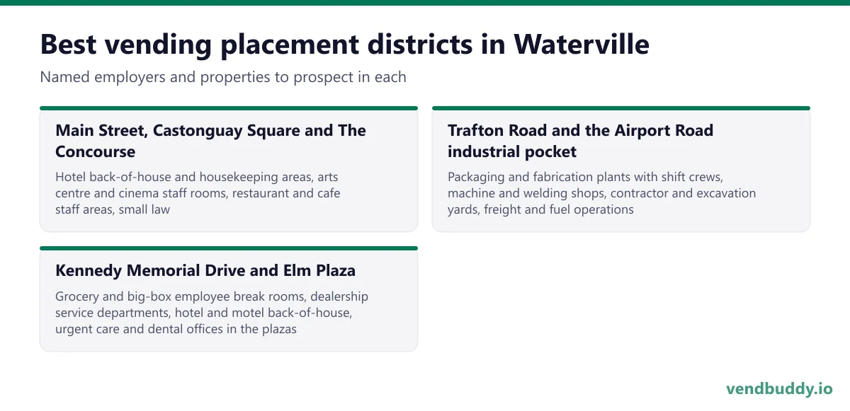 Best vending placement districts in Waterville: Main Street, Castonguay Square and The Concourse, Trafton Road and the Airport Road industrial pocket, Kennedy Memorial Drive and Elm Plaza