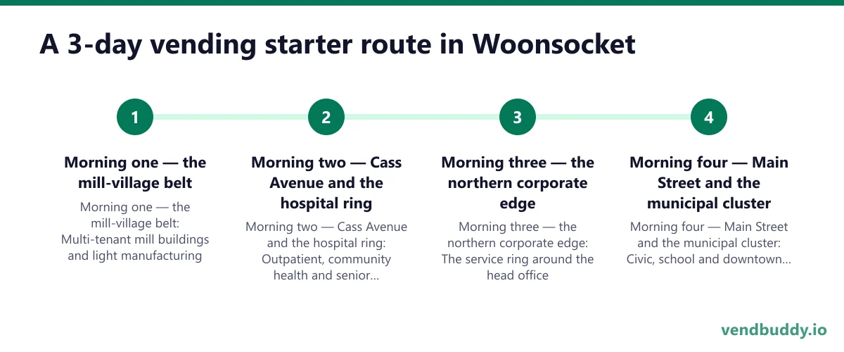 A 3-day vending starter route in Woonsocket: Morning one — the mill-village belt; Morning two — Cass Avenue and the hospital ring; Morning three — the northern corporate edge; Morning four — Main Street and the municipal cluster