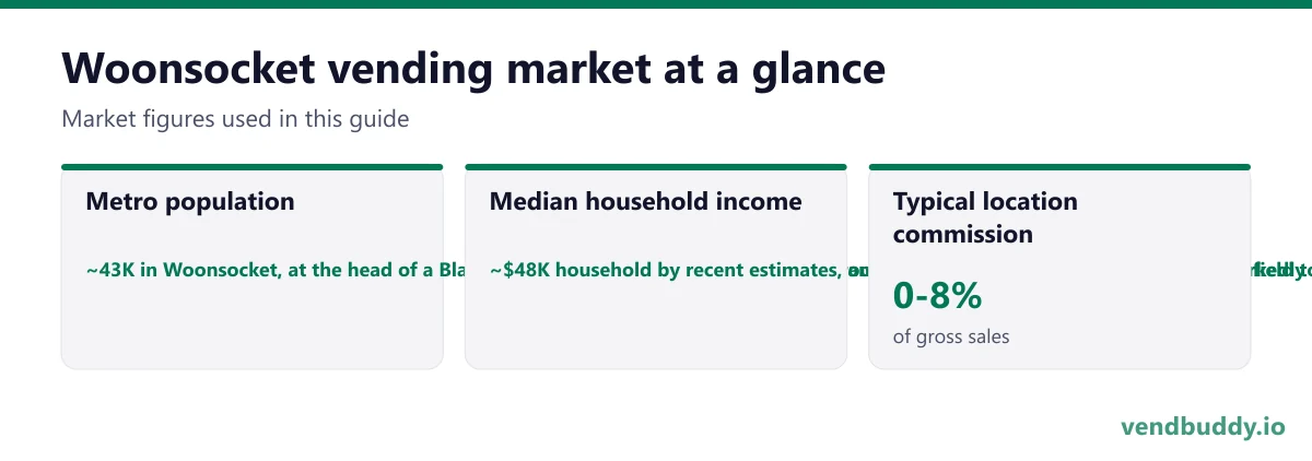 Woonsocket vending market snapshot: metro population ~43K in Woonsocket, at the head of a Blackstone Valley corridor running down through Cumberland, Lincoln and North Smithfield toward Providence, median household income ~$48K household by recent estimates, among the lowest in Rhode Island, with markedly higher figures immediately across the line in Cumberland and North Smithfield, typical location commission 0-8%
