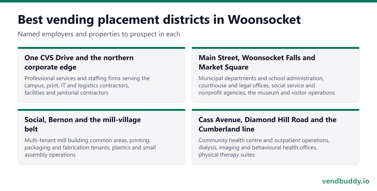 Best vending placement districts in Woonsocket: One CVS Drive and the northern corporate edge, Main Street, Woonsocket Falls and Market Square, Social, Bernon and the mill-village belt, Cass Avenue, Diamond Hill Road and the Cumberland line