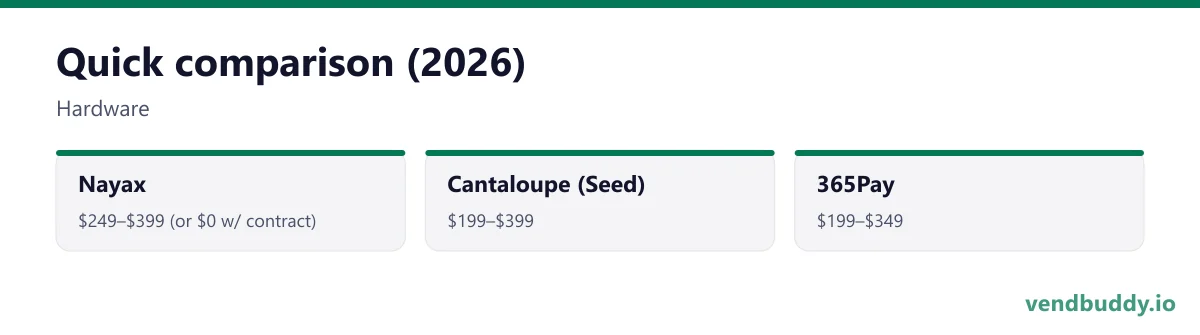 Quick comparison (2026) (Hardware): Nayax, $249–$399 (or $0 w/ contract); Cantaloupe (Seed), $199–$399; 365Pay, $199–$349