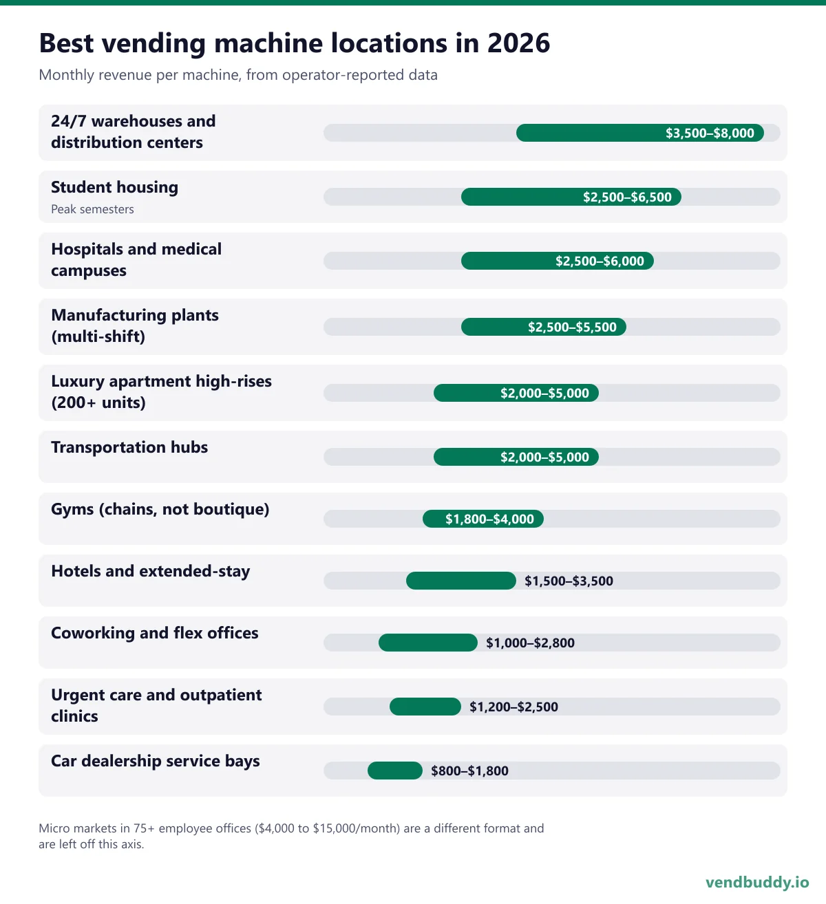 Best vending machine locations in 2026 by monthly revenue per machine: 24/7 warehouses $3,500 to $8,000, hospitals $2,500 to $6,000, student housing $2,500 to $6,500, transportation hubs $2,000 to $5,000, luxury apartments $2,000 to $5,000 and more