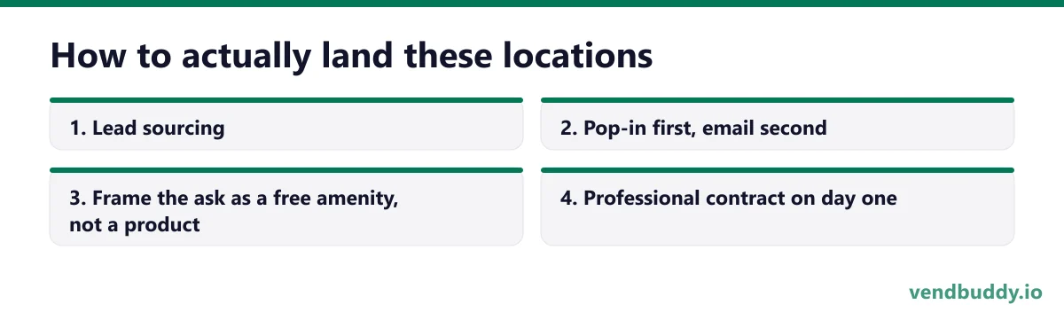 How to actually land these locations, 4 points in order: Lead sourcing; Pop-in first, email second; Frame the ask as a free amenity, not a product; Professional contract on day one
