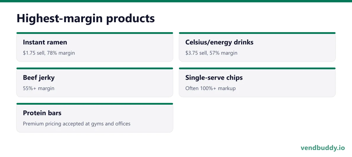 Highest-margin products: Instant ramen, $1.75 sell, 78% margin; Celsius/energy drinks, $3.75 sell, 57% margin; Beef jerky, 55%+ margin; Single-serve chips, Often 100%+ markup; Protein bars, Premium pricing accepted at gyms and offices