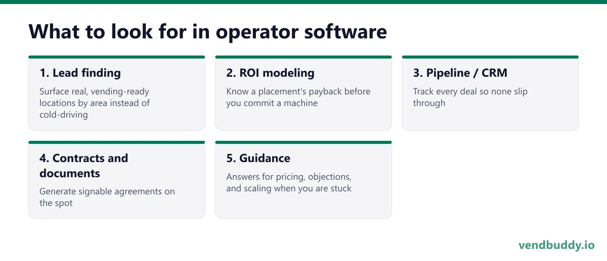 What to look for in operator software, 5 points in order: Lead finding; ROI modeling; Pipeline / CRM; Contracts and documents; Guidance