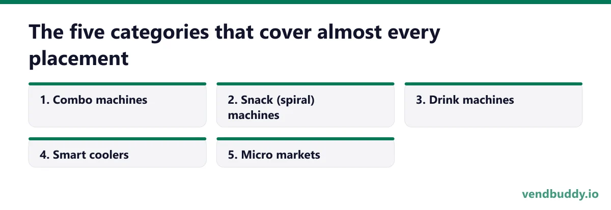 The five categories that cover almost every placement, 5 points in order: Combo machines; Snack (spiral) machines; Drink machines; Smart coolers; Micro markets
