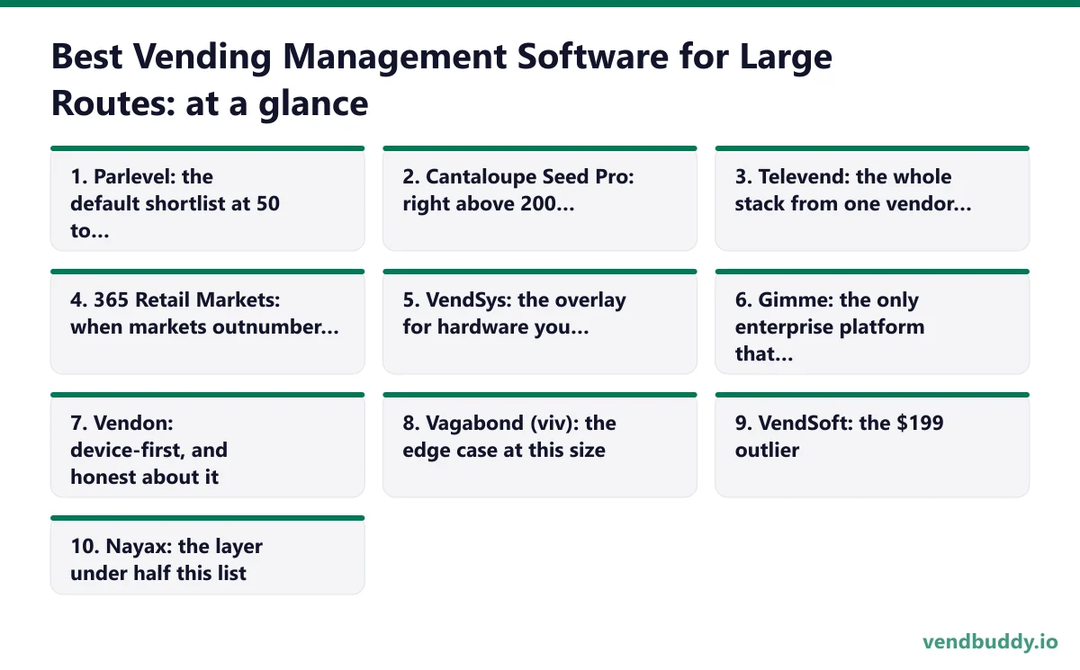 Best Vending Management Software for Large Routes, the 10 picks at a glance: Parlevel: the default shortlist at 50 to 150 machines; Cantaloupe Seed Pro: right above 200 machines, wrong below it; Televend: the whole stack from one vendor, no price anywhere; 365 Retail Markets: when markets…