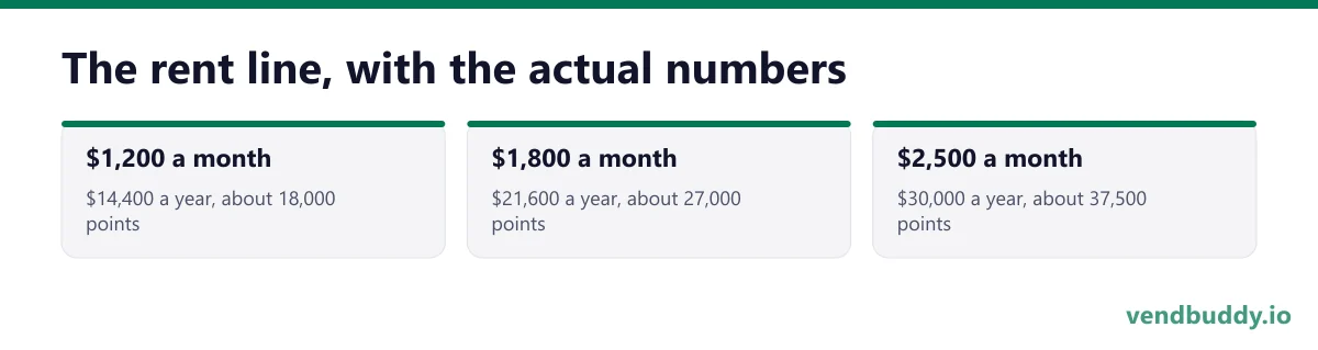 The rent line, with the actual numbers: $1,200 a month, $14,400 a year, about 18,000 points; $1,800 a month, $21,600 a year, about 27,000 points; $2,500 a month, $30,000 a year, about 37,500 points