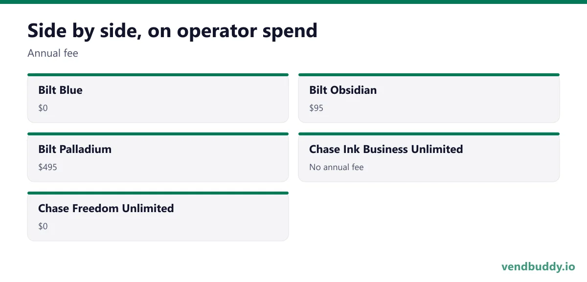 Side by side, on operator spend (Annual fee): Bilt Blue, $0; Bilt Obsidian, $95; Bilt Palladium, $495; Chase Ink Business Unlimited, No annual fee; Chase Freedom Unlimited, $0